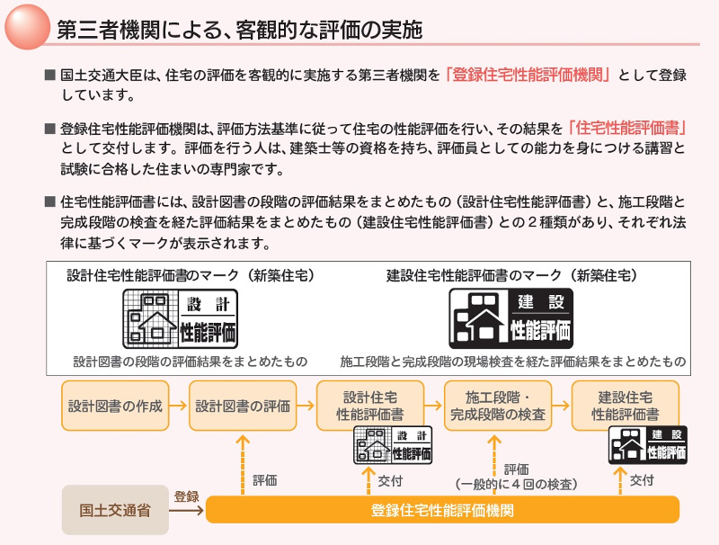 住宅性能評価 申請方法の写真