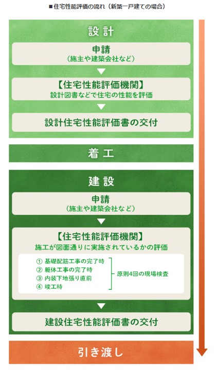 住宅性能評価システムの流れの写真